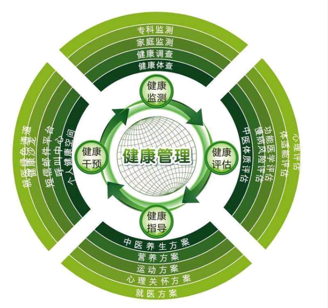 2021年什么是健康管理？什么是健康管理師？