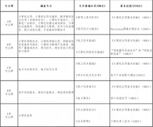 2022年信息技術(shù)類對口升學職業(yè)技能考試辦法（試行）