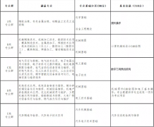 山西省2022年加工制造類對口升學職業(yè)技能考試辦法（試行）
