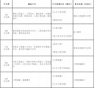 山西省2022年土木水利類對口升學職業(yè)技能考試辦法（試行）