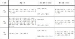 山西省2022年交通運輸類對口升學職業(yè)技能考試辦法（試行）