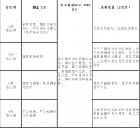 山西省2022年資源環(huán)境類對口升學職業(yè)技能考試辦法（試行）