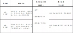 山西省2022年種植園藝類對口升學職業(yè)技能考試辦法（試行）