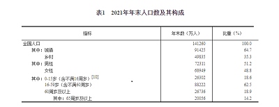 國(guó)家統(tǒng)計(jì)局發(fā)布《2021年國(guó)民經(jīng)濟(jì)和社會(huì)發(fā)展統(tǒng)計(jì)公報(bào)》。年末全國(guó)人口141260萬人，比上年末增加48萬人，其中城鎮(zhèn)常住人口91425萬人。全年出生人口1062萬人，出生率為7.52‰；死亡人口1014萬人，死亡率為7.18‰；自然增長(zhǎng)率為0.34‰。全國(guó)人戶分離的人口5.04億人，其中流動(dòng)人口3.85億人。(完)