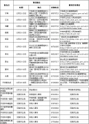 2023年度寧波市護(hù)士資格考試現(xiàn)場確認(rèn)時間及地點公告