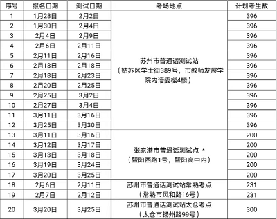 蘇州市2023年春季<a href='http://m.shineigaoerfu.com/pth/' target='_blank'><u>普通話水平測(cè)試</u></a>報(bào)名安排