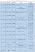 2024年吉林長春市護士執(zhí)業(yè)資格考試考生報名及現(xiàn)場確認相關(guān)工作的通知